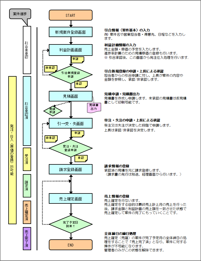 【工事進行基準】工事進行基準の概要 – ZAC / Reforma PSA ヘルプセンター