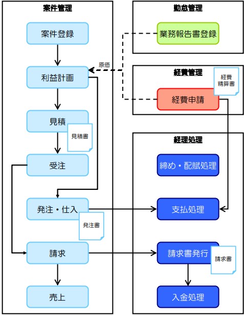 業務フロー概略図 – ZACヘルプセンター