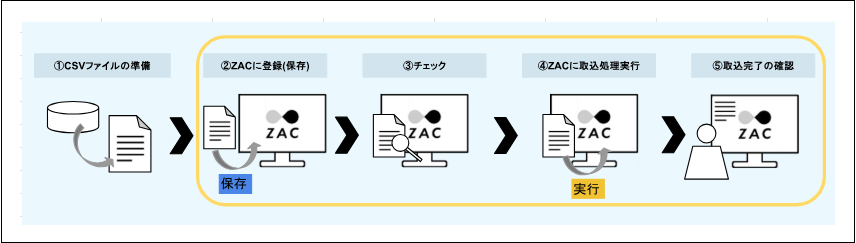 2.0.19～】取込機能（利益計画のその他費用）の概要 – ZACヘルプセンター